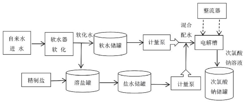 次氯酸鈉發(fā)生器在高速服務(wù)區(qū)用水消毒中的應(yīng)用